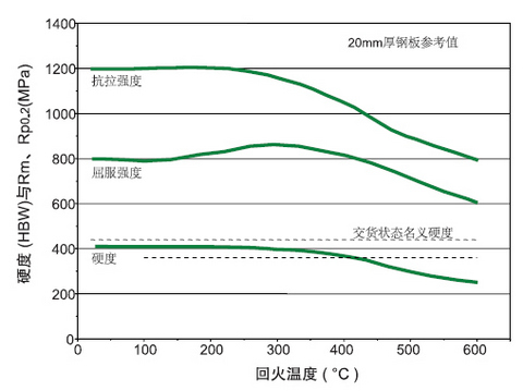 德國進口耐磨鋼板DILLIDUR_400V_回火溫度.jpg